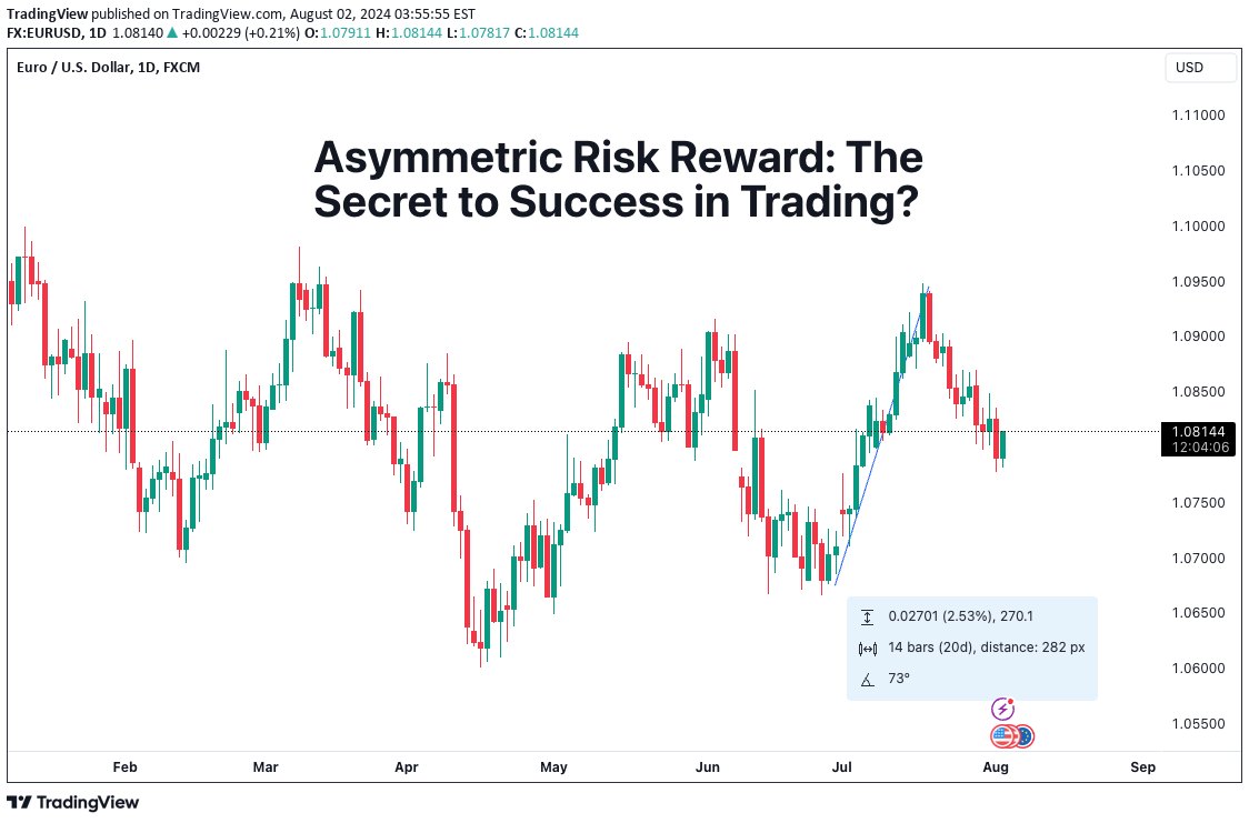 Asymmetric Risk Reward: The Secret to Success in Trading?